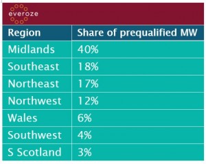 Share of prequalified MW