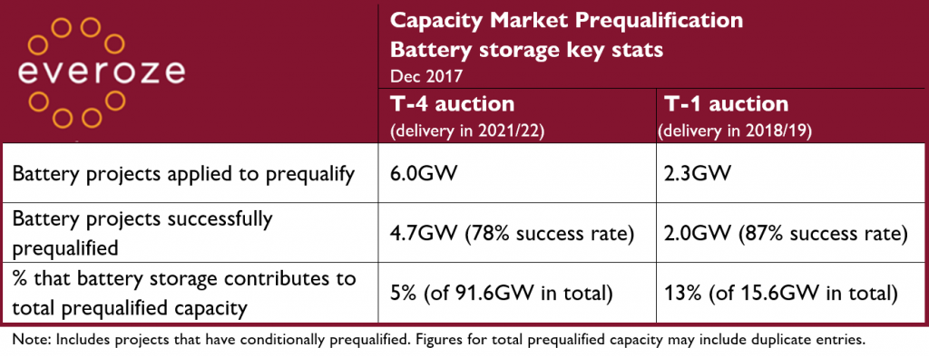 Everoze Capacity Market Prequalification Battery Storage Key stats