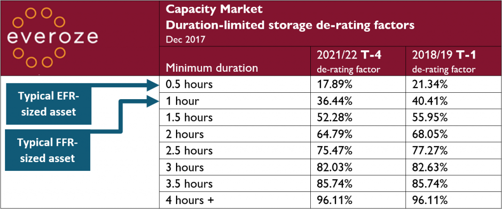 Everoze Capacity Market Duration-limited storage de-rating factors