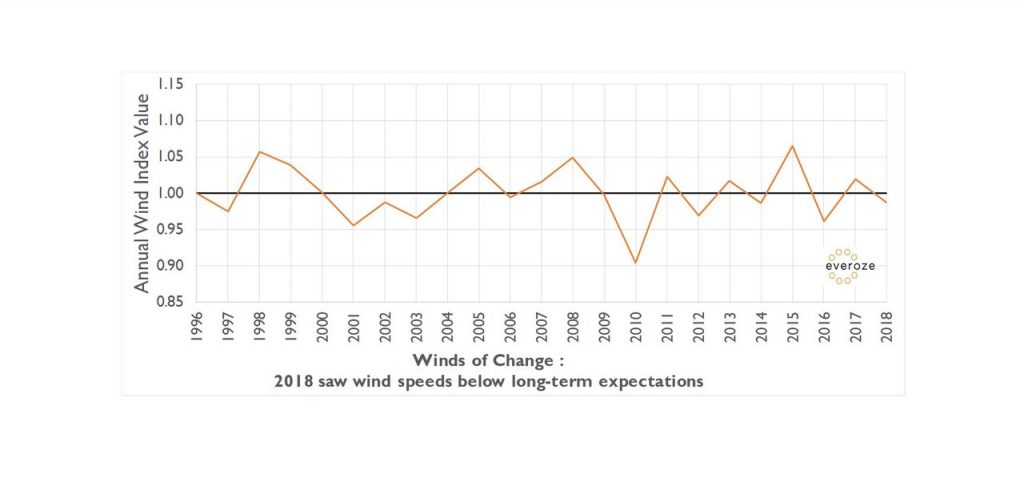 Everoze GB wind index shows price of fantastic summer