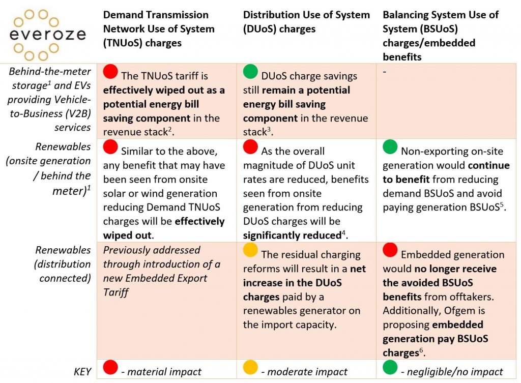 what Ofgem’s ‘minded-to’ position means for battery storage, renewables and electric vehicles/V2B