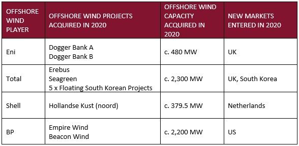 Everoze Partners - How 2021 could be the year that oil and gas majors crack the offshore wind industry