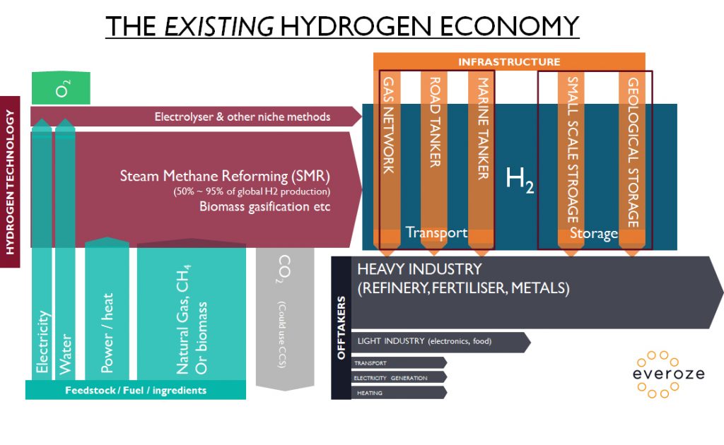 Everoze Partners - The existing hydrogen economy