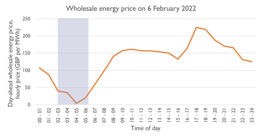 Wholesale energy price on 6 Feb 2022