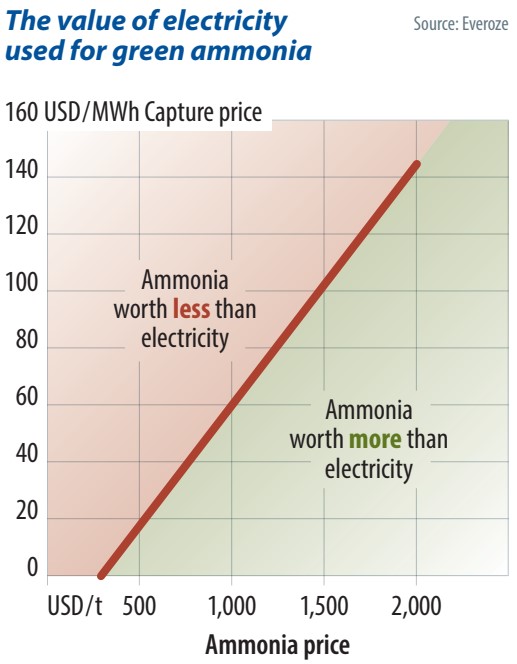 The value of electricity used for green ammonia